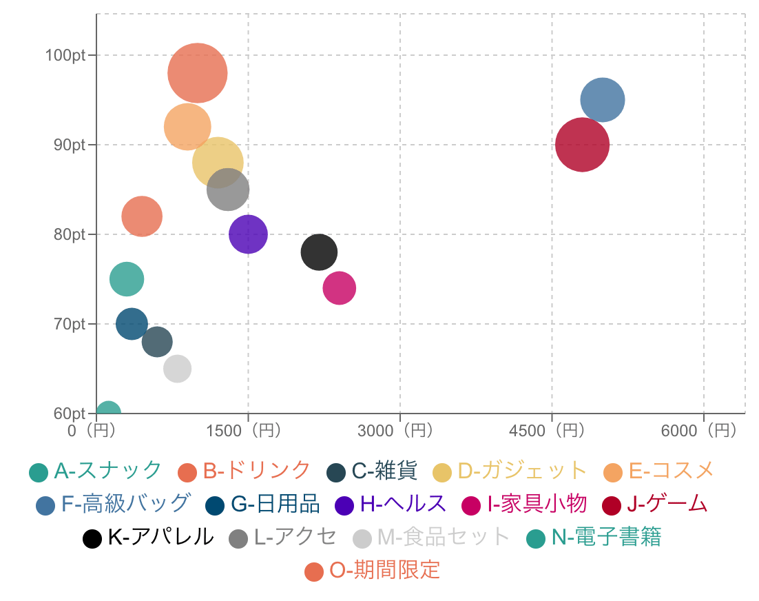 3つ目の情報を加えてバブルチャートにする散布図